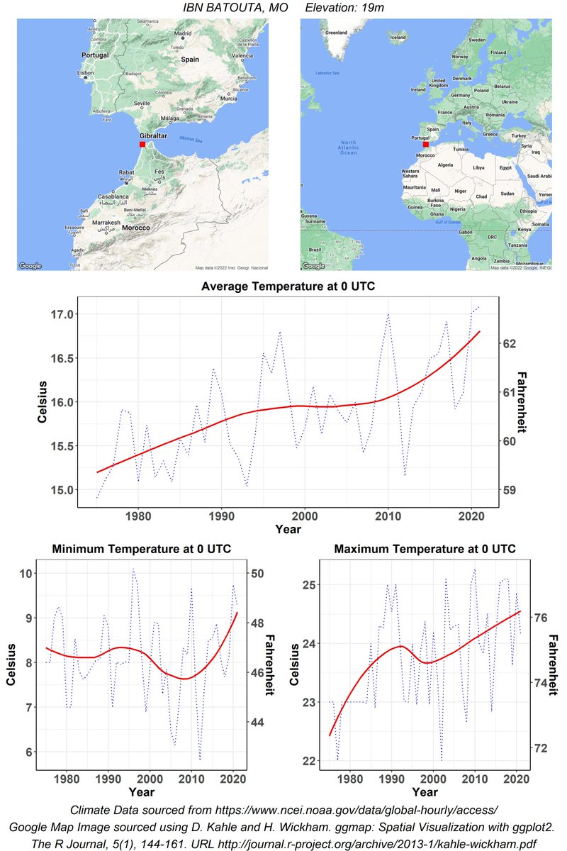 GraphsAndCharts's tweet image. 1.5°C (3°F) average increase in temperature since 1975

The warmest day of 2021 was 2.25°C (3.75°F) warmer than the warmest day of 1975

#ClimateData from #IbnBatouta , #Morocca. Follow me for daily updates

#ClimateChange