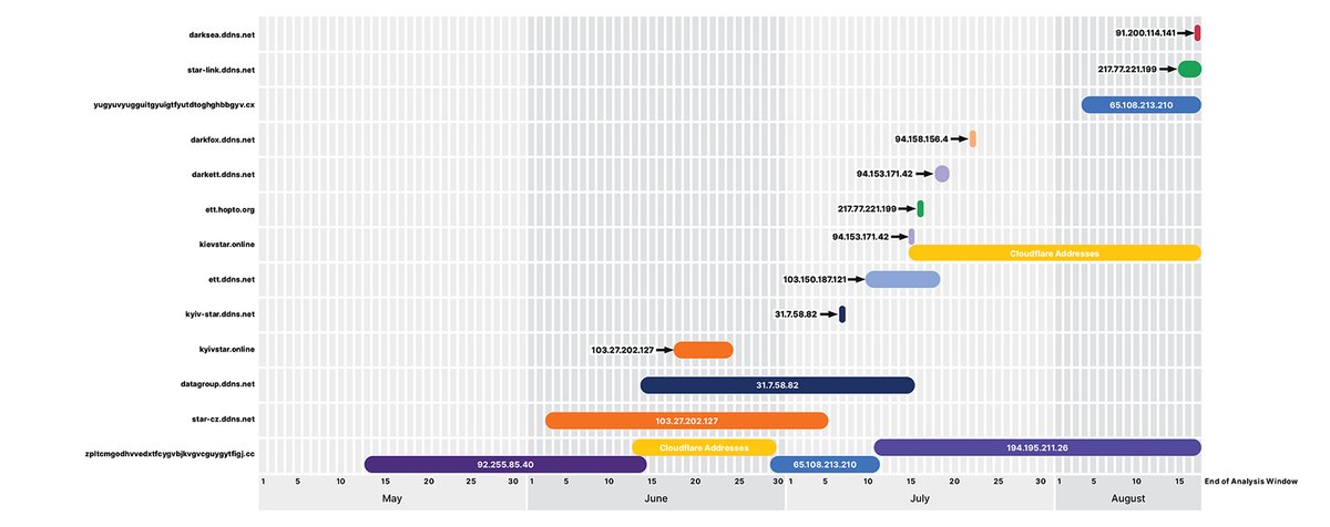 RecordedFuture's tweet image. A timeline of UAC-0113 domain activity between May and August, 2022 shows the #dynamicDNS switching across the telecom #spoofeddomains and the malicous IPs. 6/9