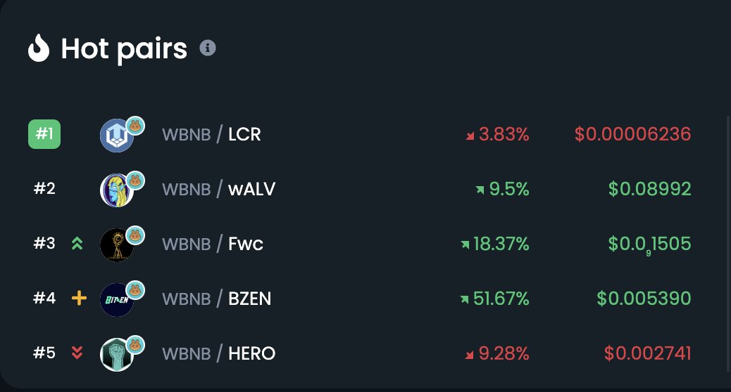 Trending #1 on <a href="/DEXToolsApp/">DEXTools</a> @lucrotoken #Lucro