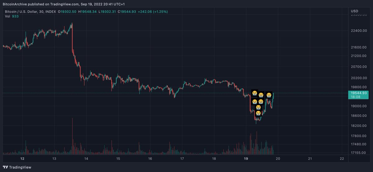 BitcoinArchive's tweet photo. Bitcoin is bouncing back!
Capitulation by #FakeMaxis is over.
All gaps filled with their salty tears. https://t.co/p99ZEqQmNe