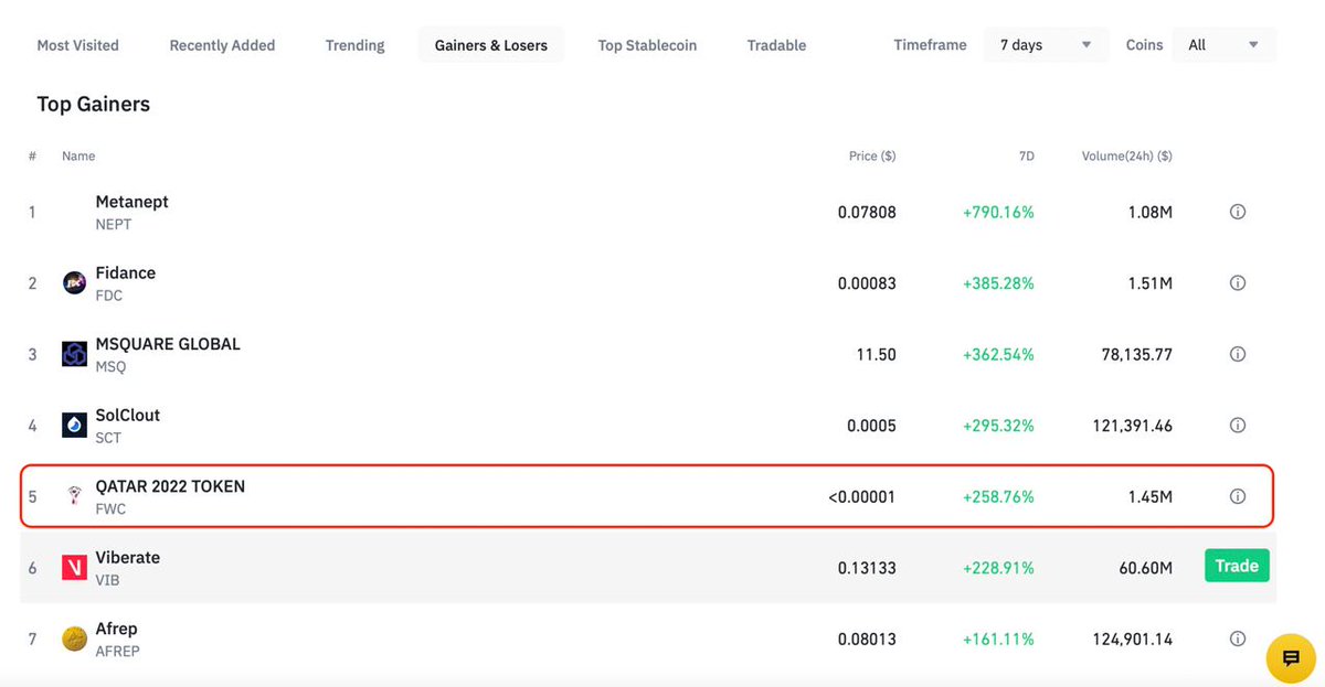 FWCOMMUNITY_Q2T's tweet photo. Trending
🚀🚀🚀🚀🚀🚀🚀

✅️https://t.co/6gD5dNta3T

#Binance

TOP GAINER

✅️✅️https://t.co/hBZuBHrUSm

Trending

✅️✅️✅️https://t.co/A0BXgx1LRV

#Crypto.com

Surpassed ETH , Shiba https://t.co/WndO9h8OgM