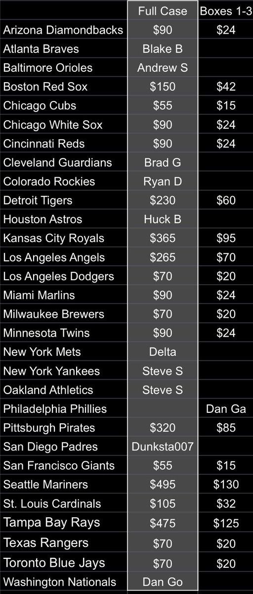 Stretch_Breaks's tweet photo. 2022 Topps Chrome Baseball Hobby PYT Group Break 

🚨 PRICE CUTS 🚨

Comment below to claim your team!

⚾️ BOUNTY: giving away a hobby box to someone in the break if we hit a SP/Variation RC or any Red/Super!

3-box claims start at $10

@BreakerHQ_ @sports_sell @fillthisbreak https://t.co/6npnJrCYdB