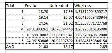 RealisticSter's tweet image. First glance Envita results from Alberta 👊. Six field scale trials on Potatoes, six field scale wins. 5 Russet varieties, 1 table stock. Average win, ~2.9 tonnes from a single app product. These growers did not adjust their other fertility. #fieldperformance @syngentacanada