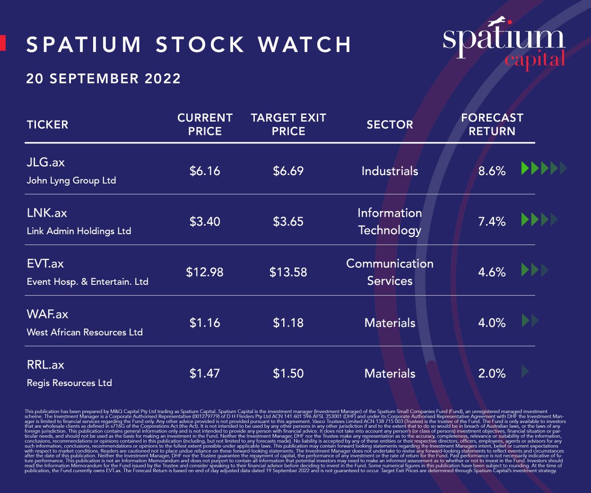 It seems the bumpy road to the end of 2022 is ringing true - right now it doesn't look like the music (volatility) will quieten until markets can have greater certainty on inflation and the cash rate. So what has this caused?

Short-term price dislocations! #spatiumcapital