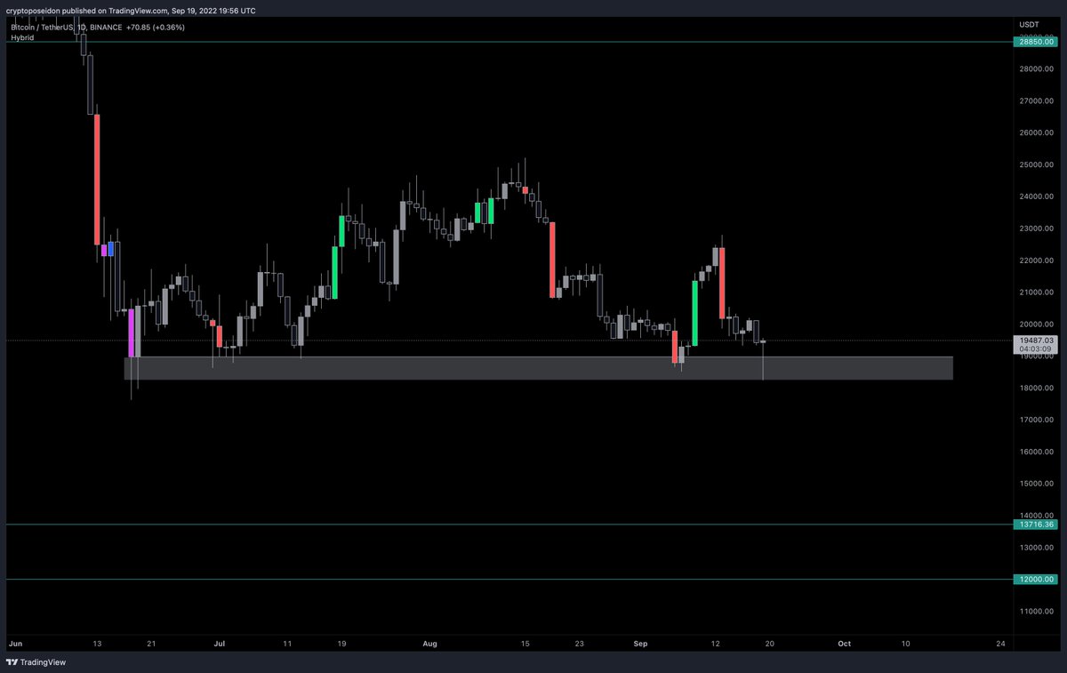 CryptoPoseidonn's tweet photo. This support line is stronger than the 2018 $6k wall. 

$BTC https://t.co/M5oAX6n1Ei