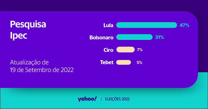 YahooBr's tweet photo. #Ipesp → @LulaOficial tem 47%; @jairbolsonaro 31% https://t.co/rm1Gq1rvR0 https://t.co/7tx23lCmvt