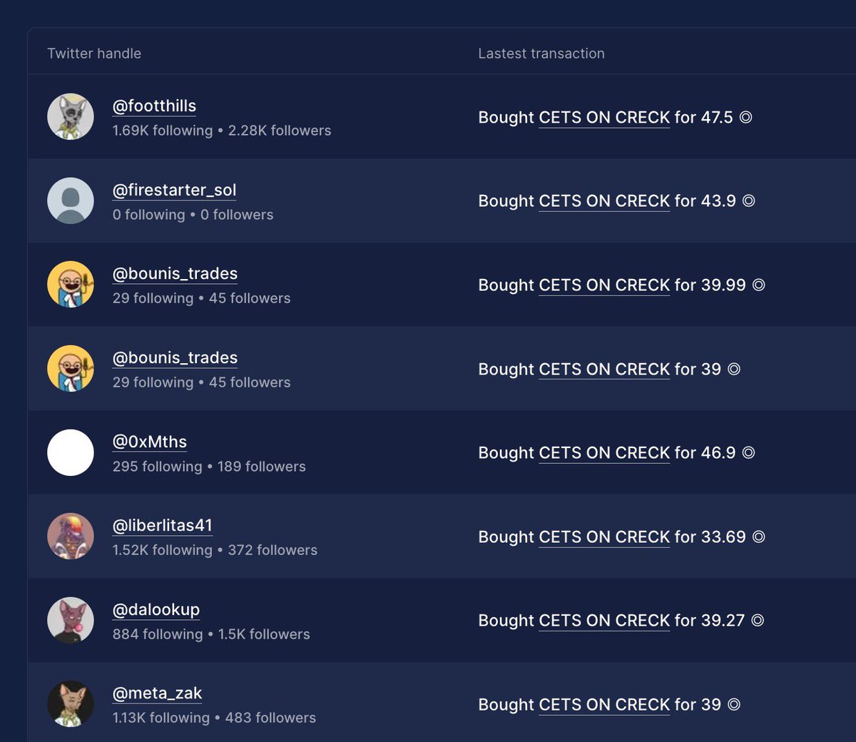 Everyone loves 🥰❤️
<a href="/CetsOnCreck/">CetsOnCreck is now CETS</a> 🧐😤😤

Source: hellomoon.io/nfts 🤫