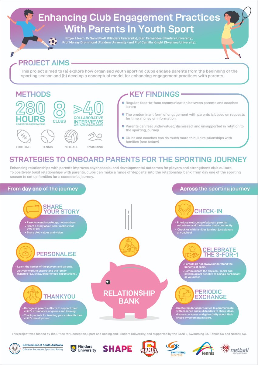 Sam_ElliottFU's tweet image. Latest research! (not published, yet). We've spent 12 months exploring the nature of club engagement with #sportparents at the start of the sporting journey and identified some enhancement strategies to share. What do you think? 
 @SANFL @NetballSA @TennisSouthAus #SwimmingSA