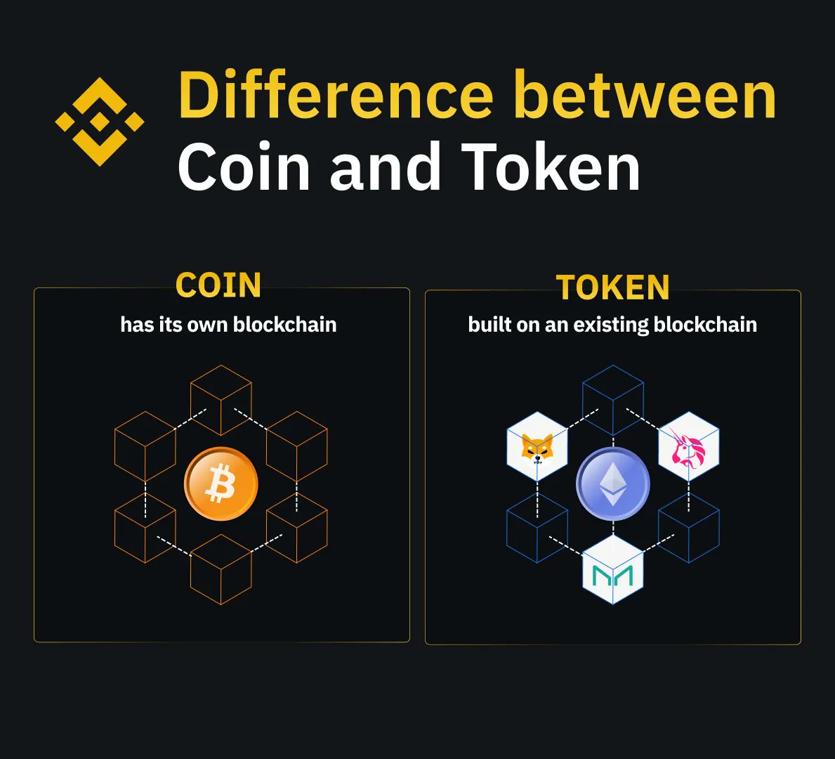 binance's tweet photo. Cryptocurrencies can be classified into two categories: Coin or Token.

The terms are often used interchangeably, however they are not the same. https://t.co/APWueCzLrE