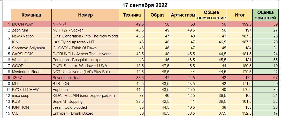 Протоколы подъехали! 💔
 
Максимум по всем параметрам у всех судей - 200 баллов. 
Максимум у одного судьи по одному критерию - 10 баллов.