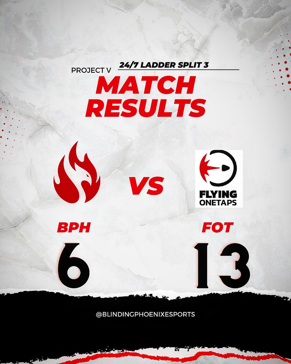 BPhoenixesports's tweet photo. Thx for the game #FlyingOneTaps
First Split 3 Match
-
Danke für das gute Match! 
Erstes Split 3 Match 

#blindingphoenixesports #valorant #projectv #valorantesport @projectvgg https://t.co/fZC2Xxvg8J