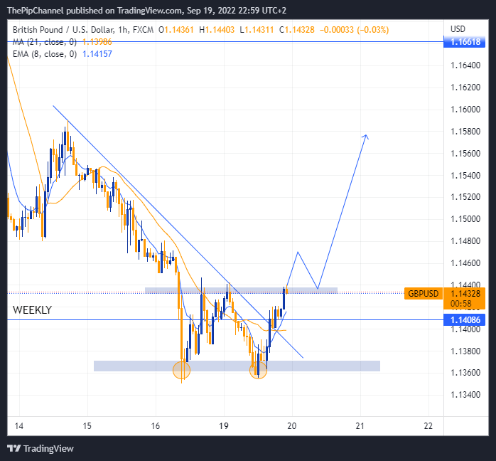 thepiptrader's tweet image. If price breaks above 1.4330 on #GBPUSD,we go bullish. The doubke bottom pattern formation is an indication that price failed to create a new Lower Low,so now buyers are pushing the market up. Let&apos;s wait and see👀📈📉
#Forex
#Confluencetrading
#Foreverinprofit