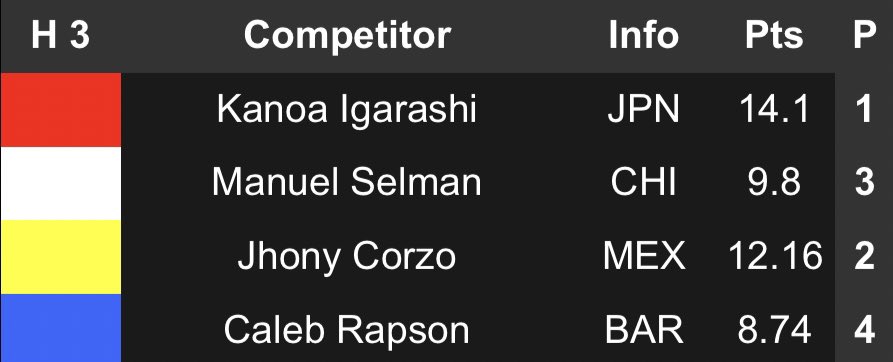 Ronda 2 ☑️ continua la batalla en el mundial. Motivado para la 3ra ronda. Vamoos #mexicosurfteam🇲🇽