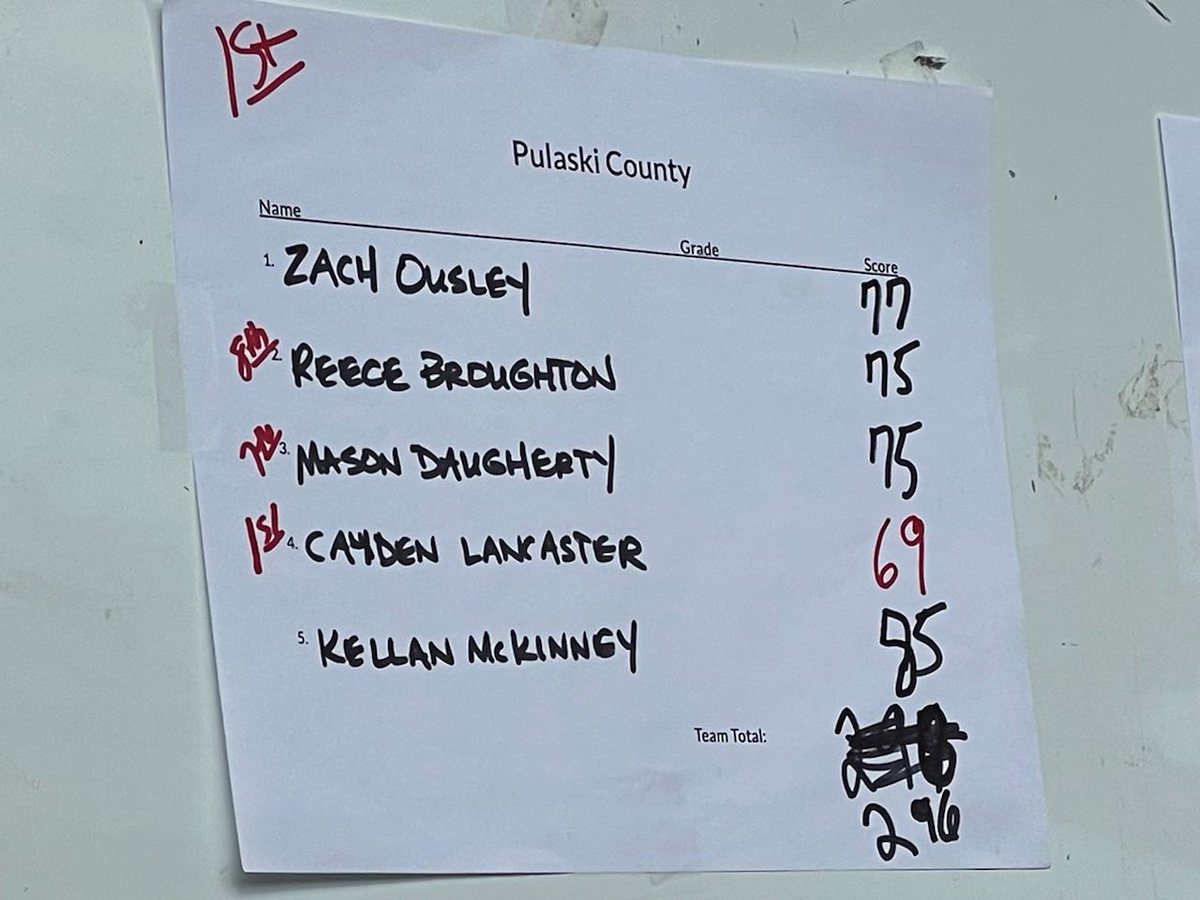 Back to back region titles! And I shot a 69 to secure the individual region title. <a href="/KellanMckinney7/">Kellan Mckinney</a>  <a href="/PulaskiBarstool/">Barstool Pulaski 🏴‍☠️</a>