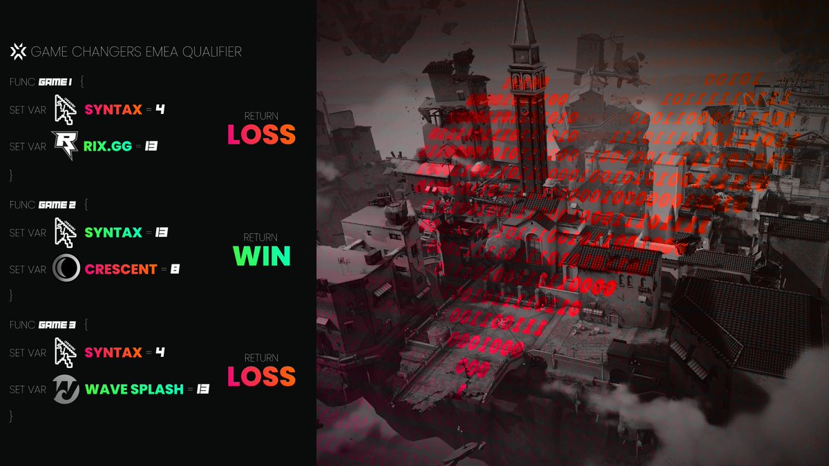 SyntaxVALO's tweet image. Tough losses on the first day, day two comes tomorrow we move and focus on that. GGs to all the team #VCTGameChangers