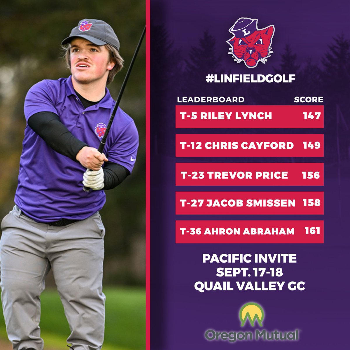 linfieldsports's tweet photo. RECAP⛳️| Riley Lynch sets a new 36-hole personal best to lead the Linfield men in their seventh-place finish at the Pacific Invite.

📰: https://t.co/R5Wmk6M9Co

#RollCats | #LinfieldGolf | #NWCGolf https://t.co/LVo23uPOy8