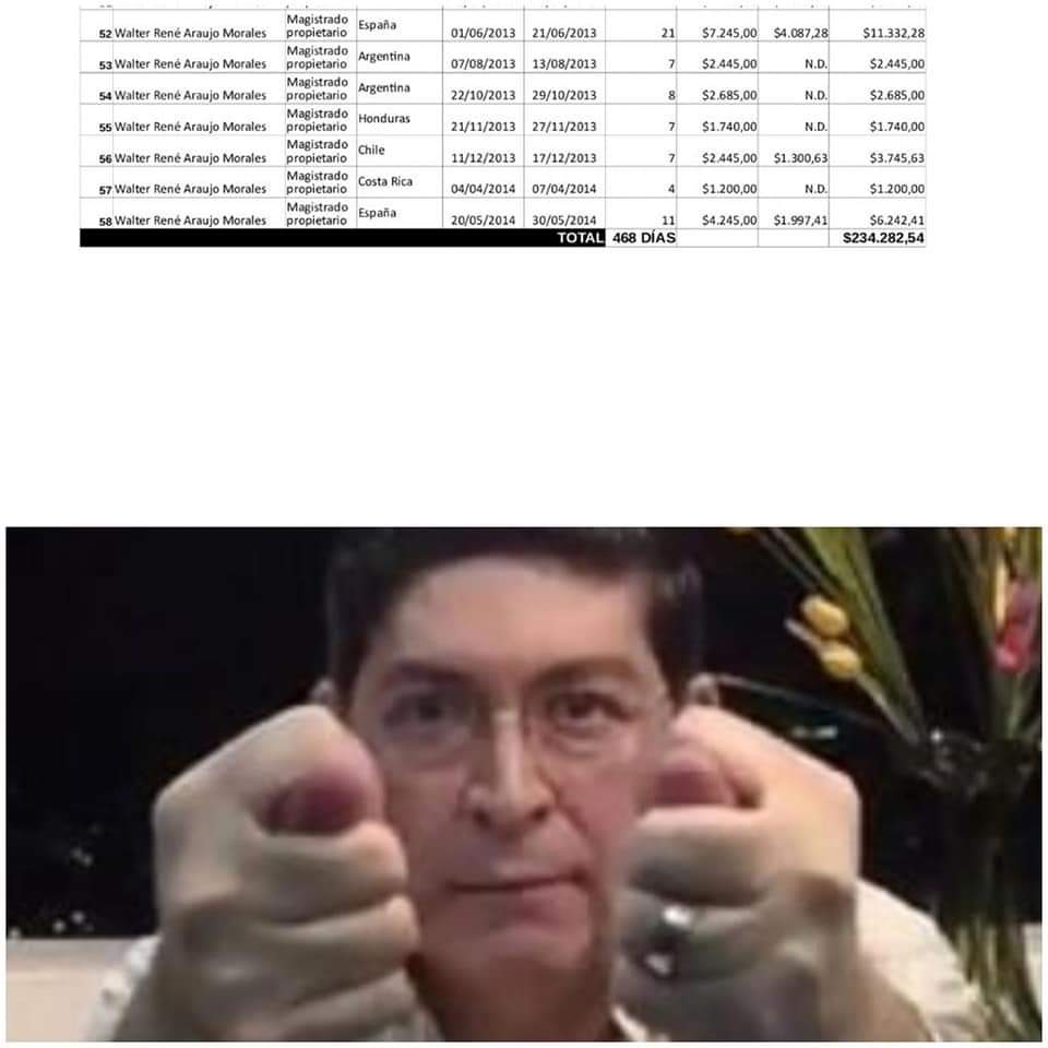 CUANDO ARAUJO fue magistrado del TSE, reventó casi un cuarto de millón de dólares en viajes al extranjero y estuvo ausente durante 468 días. A Walter no le gusta trabajar, siempre fue un mantenido del estado salvadoreño...y lo sigue siendo!

Fuente: <a href="/CortedeCuentas/">Corte de Cuentas de la República</a>

<a href="/waraujo64_/">Walter Rene Araujo</a>