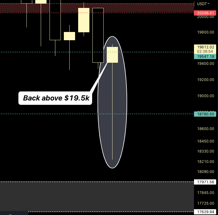 Washigorira's tweet photo. #Bitcoin Quick update

Back above $19.5k. 
A daily candle close like this hammer would be more than welcome 🔨👀 https://t.co/bimwscqzbj