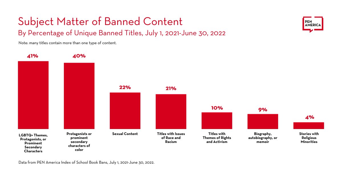 85% of the books banned in the US over the past year are banned because they have protagonists or secondary characters like me or my family.  
pen.org/report/banned-…