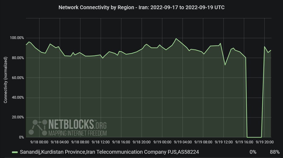 netblocks's tweet photo. ℹ️ Update: Four protesters are reported killed in #Iran's Kurdish region as authorities open fire and impose a ~3.5 hour regional internet blackout. The incident follows partial disruptions in Tehran and other cities from Friday #Mahsa_Amini

📰 Report: https://t.co/8cCHIJAADQ https://t.co/e5EUZIw0Bq