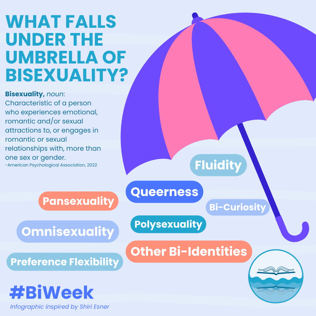 Did you know that according to reasearch from @GLAA, more than half of those in the LGBTQIA+ Community identify as #Bisexual ? Bisexuality is an umbrella term that encompasses so many of our loved ones, it is up to all of us to stay up to date and support our family! #BiWeek

 #L