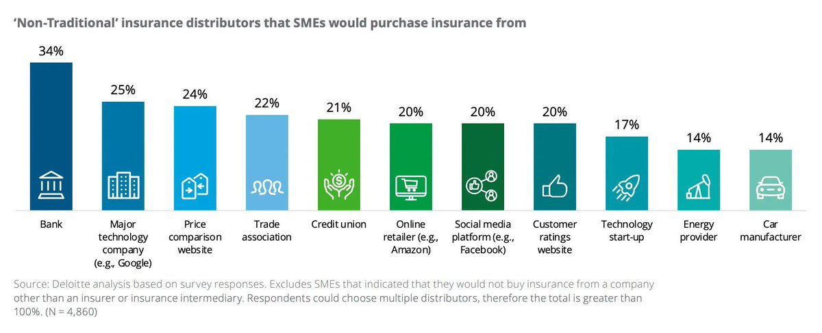 nafisalam's tweet photo. The future of small #business #insurance
92% of #SMEs would consider buying insurance from a player other than an insurer or #insurance intermediary- @Deloitte v/@davidjmaireles
#Financialinclusion #Fintech #tegtech
@Damien_CABADI @mikeflache @efipm
https://t.co/l72P1U07Ao https://t.co/N2N4DQOm3F