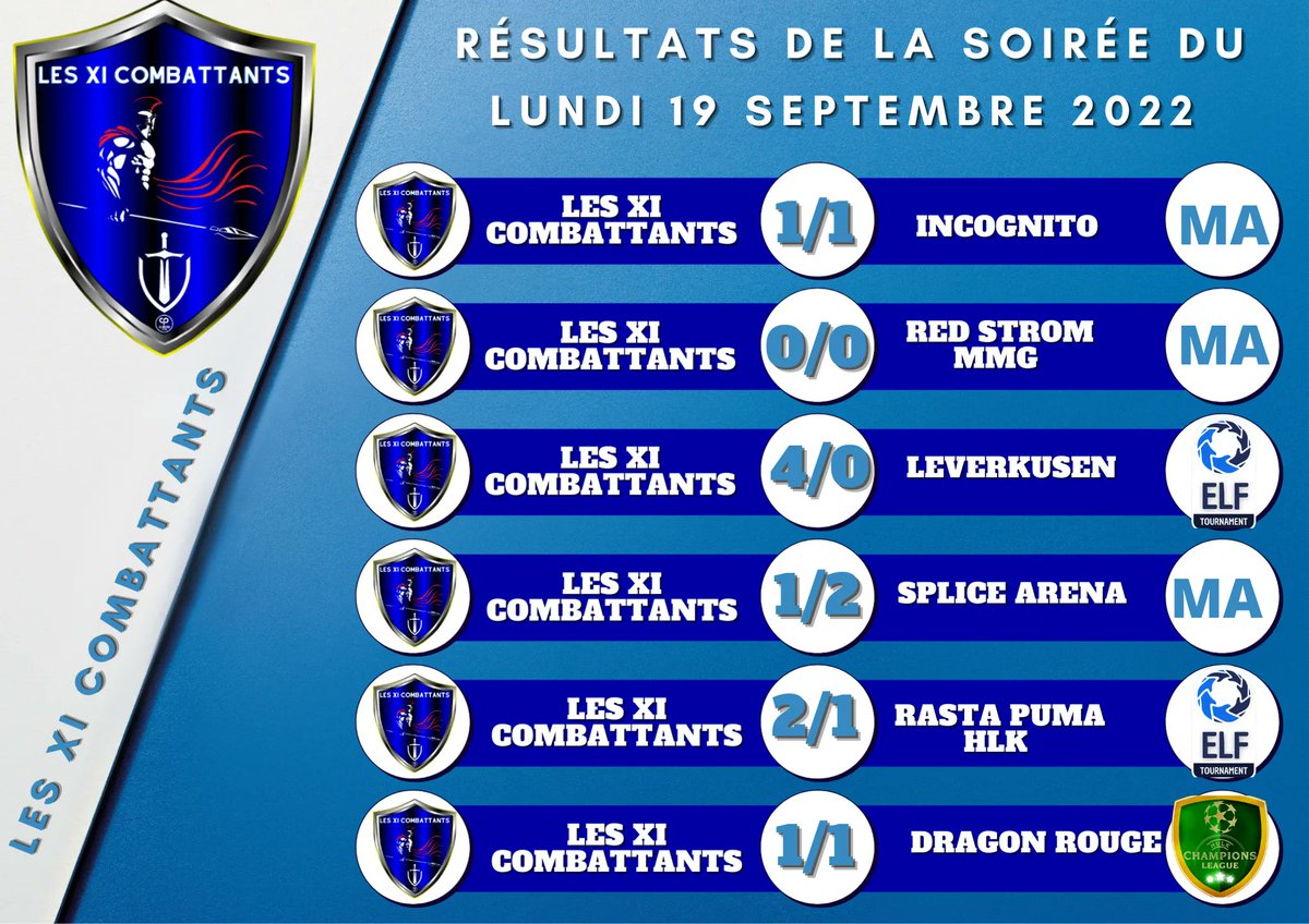 Très bonne session ce soir !
Voici nos résultats de nos Combattants !
#determination