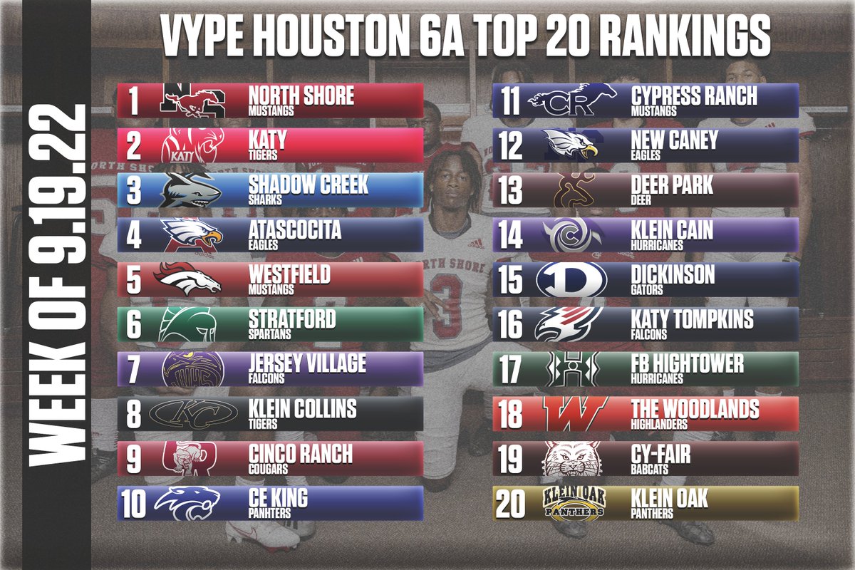 VYPE Houston Class 6A Rankings - Week 5 (9.19.22) 

Cinco Ranch and New Caney came up with signature wins last week and are moving on up the ranks. See how the new Top 20 looks. #txhsfb 

READ: vype.com/Texas/Houston/…
