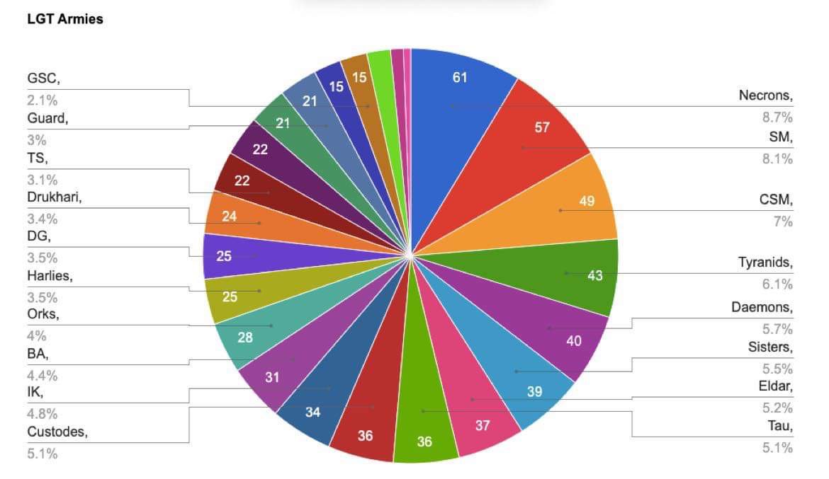 aow40k1's tweet photo. Some rough LGT numbers courtesy of @Nwarlords.

Which factions representation is the most surprising? 

#warhammer40k #competitive40k #aow40k #WarhammerCommunity https://t.co/3XTTINiS8W