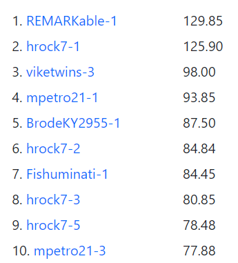 Got a little wild with prizes last night, congrats to all our winners!

#nft #dfs