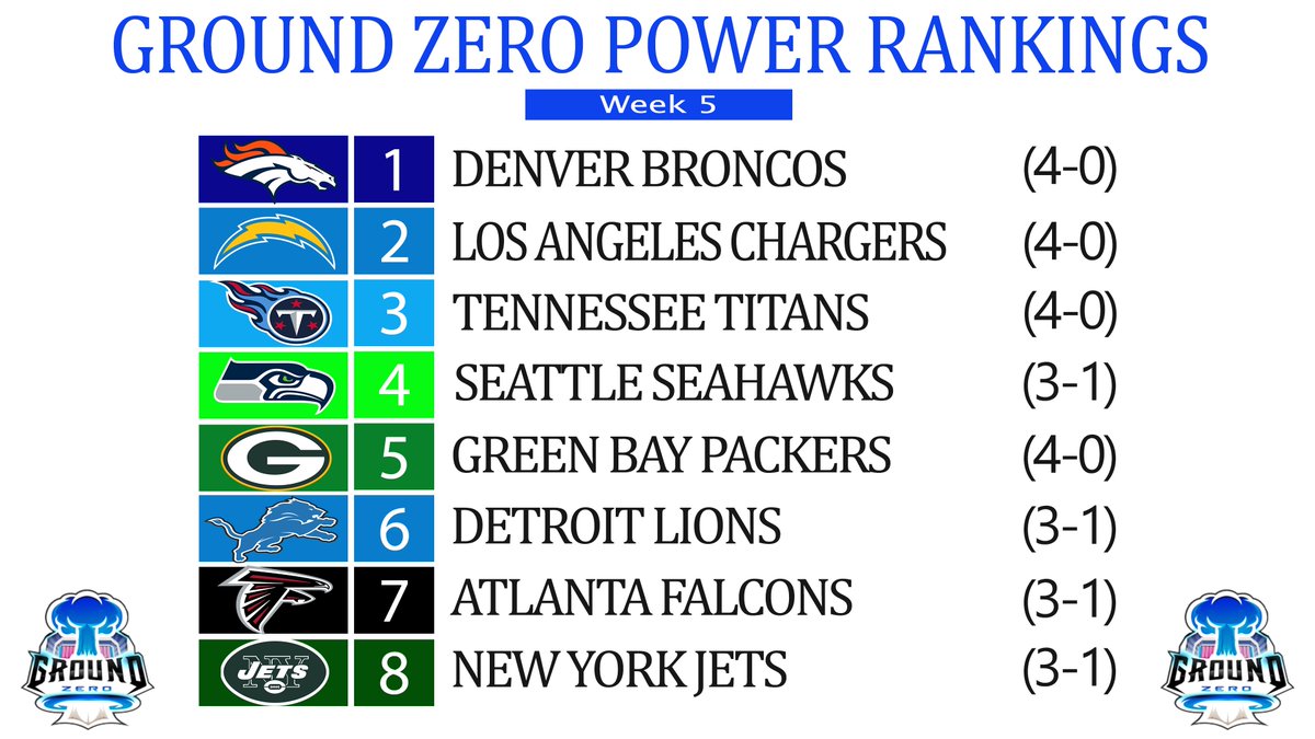 GZMLCFM's tweet photo. We are officially through 4 weeks of Season 1. The first GZ Power Rankings of the cycle are here! We would love to hear some feedback. Here is how we believe the teams are looking through the first quarter of the season: https://t.co/IfUI1el68T