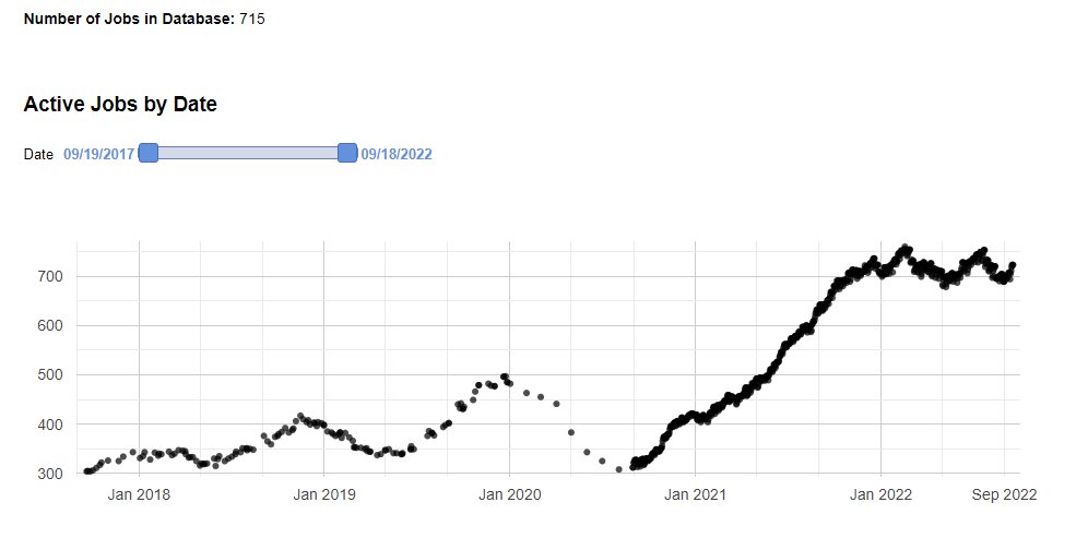 Does this graph in #Pathologyoutlines about pathology jobs ads paint a 'rosy' or 'dire' picture in current job market? #pathology #workforce #PathTwitter #physicianshortage