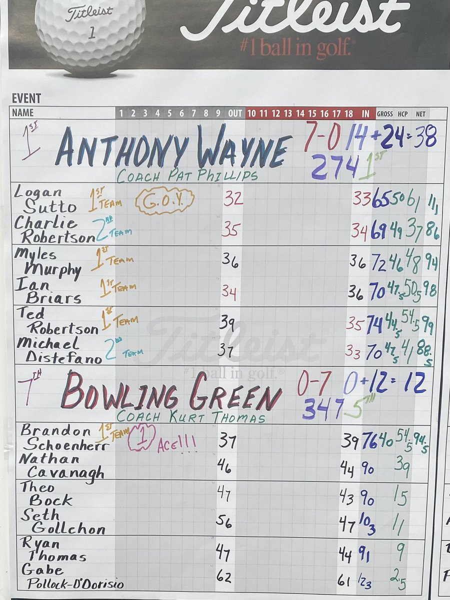 BGbobcatGolf's tweet photo. NLL Tournament today, Bobcats low round of the year 347 Congratulations Brandon, 76, Hole in One #3 and First Team NLL https://t.co/m85uMiRpaq