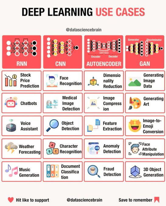 CarlinhosVP's tweet photo. Top story: @CarlinhosVP @AI_Advice: '#AI/ #DataScience/ #MachineLearning:
FREE #Infographic on Deep Learning Use Cases
#5G #100DaysOfCode #Analytics #ArtificialIntelligence #BigData #Cloud #Data #IoT #ML #NLP #OpenSour… https://t.co/pUeXSOUgSE, see more https://t.co/54anXGsOBE