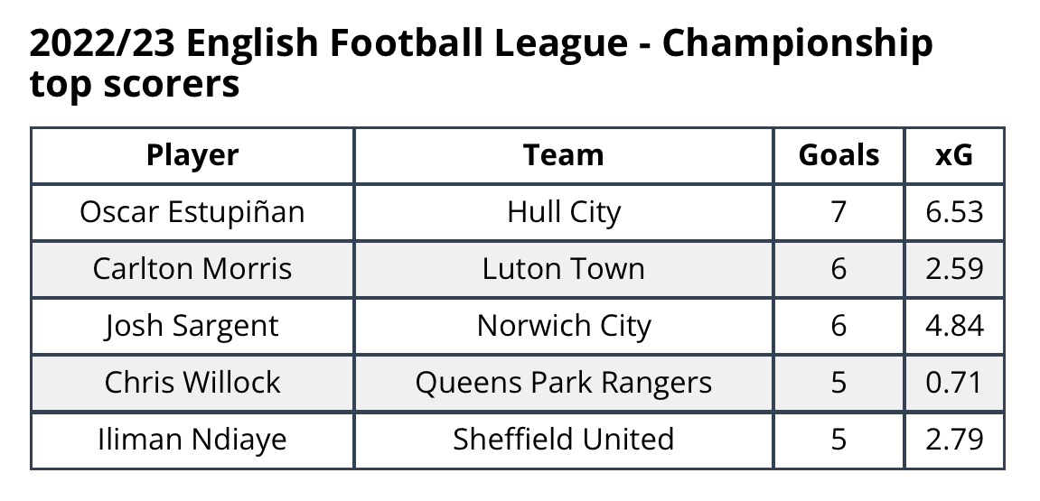 Champ Chat on X: 🎯 The Championship's top scorers and their xG