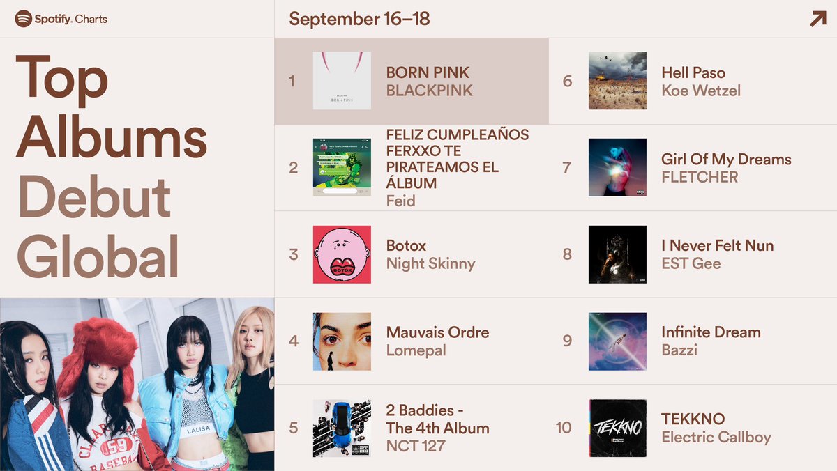 lovskpinks's tweet photo. BLACKPINK debuta de número 1 en el top de álbumes en spotify, se unen a “The Album” de ellas mismas como los unicos álbumes de grupos femeninos en debutar de #1 🔥👏🏻 https://t.co/tI6rRTfwbb