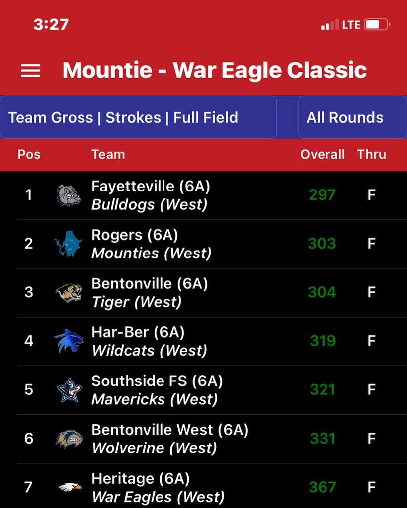 Mounties start slow but battled back late to take 2nd place in the Mountie-War Eagle Classic.  Big thanks to Todd Pineo and The Lost Springs Golf Club for making the tournament a success! instagr.am/p/CitCLlRJzNB/