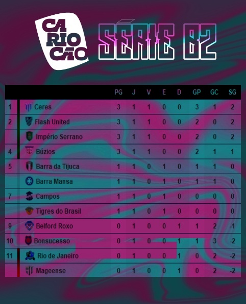 flashunitedfc's tweet image. E assim ficou a tabela depois da primeira rodada, assumimos a segunda posição empatados em pontos com o líder Ceres! EM BUSCA DO ACESSO E DO TÍTULO INÉDITO!
#VamosFlash ⚡🇧🇮 | #cariocaob2