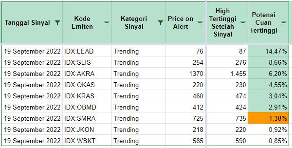 TrainingSaham's tweet photo. Sinyal trending kemaren 19 Sep 2022, dari 9 sinyal ada 7 saham yang berhasil hit high di atas 1%. Lumayan ya #screeningsaham #sinyalsaham #analisasaham #diskusisaham #edukasisaham #saham #idx #tradingsaham #trainingsaham #tradingsahamalaorangawam #majeliscuan https://t.co/iTRS91X4n1