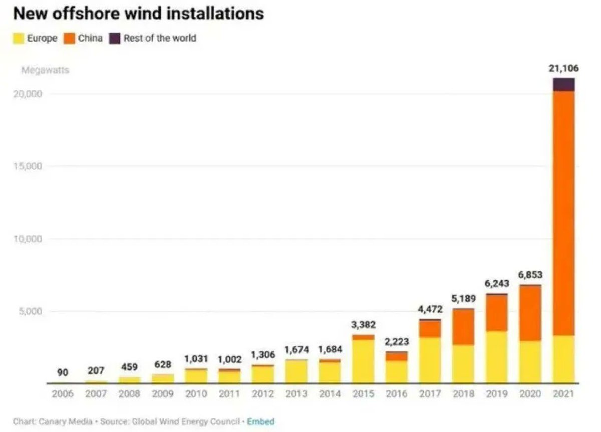 ErikSolheim's tweet photo. 80% of the world’s new offshore wind capacity was installed in China 🇨🇳 last year. It's time the rest of the world caught up. https://t.co/IabyU7EllT