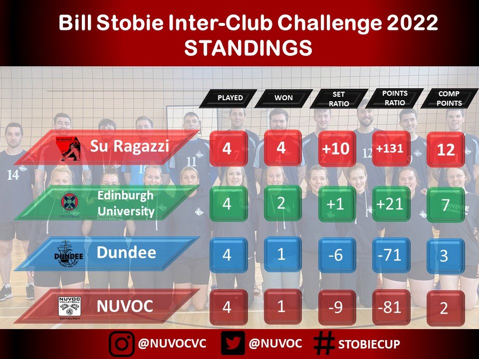 Here are how the standings look at the end of round 2!
Su Ragazzi lead the way and will directly battle for the #Stobiecup with Edinburgh University Volleyball Club - EUVC. 
NUVOC and Dundee will face-off with the hope of clinching 2nd spot - games will take place on 2nd Oct.