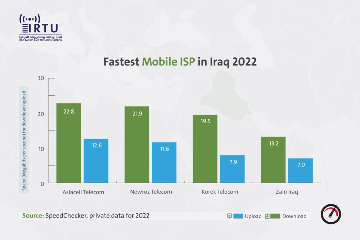 IRTU_HQ's tweet photo. #infographic 
The fastest mobile internet speed provider in Iraq 2022
Source: https://t.co/QBdqruAoKm  

#asiacell, #korektelecom, #newroztelecom, #Zainiraq, @iraqcmc, @Asiacellconnect, @korektelecom, @Zainiraq https://t.co/7JppQUYt7W