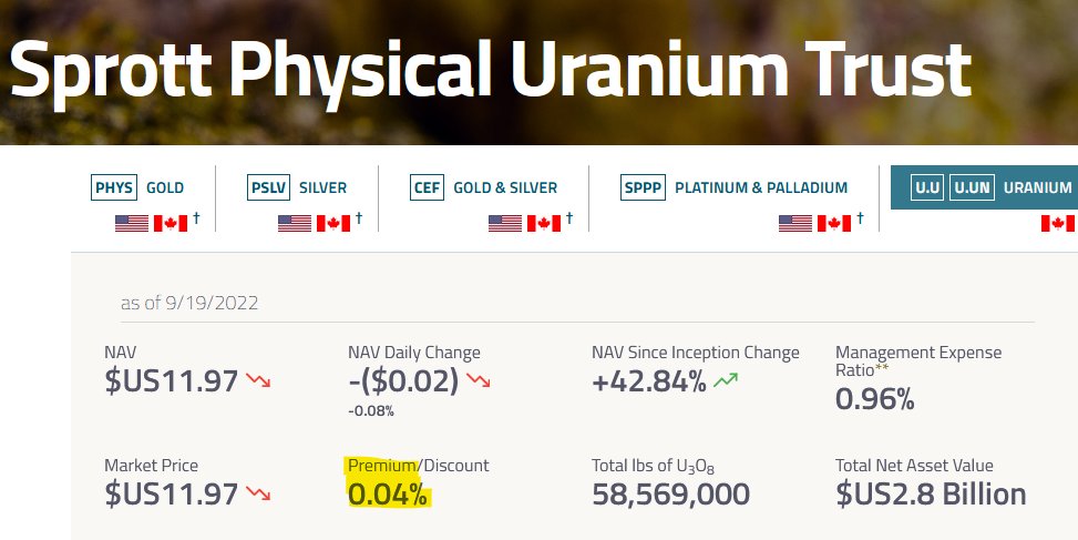 quakes99's tweet photo. Today @Sprott issued 88,000 Physical #Uranium Trust units🏧 to raise $1.1M💵 but stacked no #U3O8🏦🔒 with NAV at US$2.81B💰 SPUT now holds $17.8M cash closing at a +0.04% Premium to NAV😯 Today's Spot Price: $47.65/lb🎠 #Nuclear #ATMDay #Time4Stacking🏄♂️ https://t.co/iVdxcOy4C8 https://t.co/Csu1FqCIaf