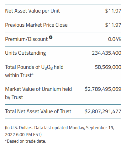 quakes99's tweet photo. Today @Sprott issued 88,000 Physical #Uranium Trust units🏧 to raise $1.1M💵 but stacked no #U3O8🏦🔒 with NAV at US$2.81B💰 SPUT now holds $17.8M cash closing at a +0.04% Premium to NAV😯 Today's Spot Price: $47.65/lb🎠 #Nuclear #ATMDay #Time4Stacking🏄♂️ https://t.co/iVdxcOy4C8 https://t.co/Csu1FqCIaf