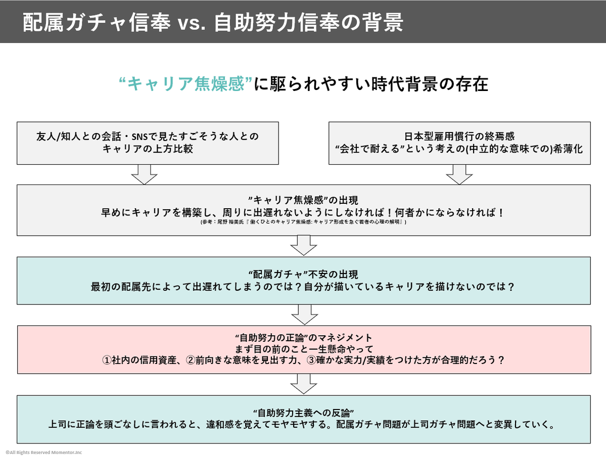 配属ガチャなどの概念が流行りすぎると、「自分で変えられる部分すら変えられないものとして扱ってしまうリスク」がある一方、過度な自助努力問題化は、環境要因を軽視してしまう作用がありますが  個人としては、