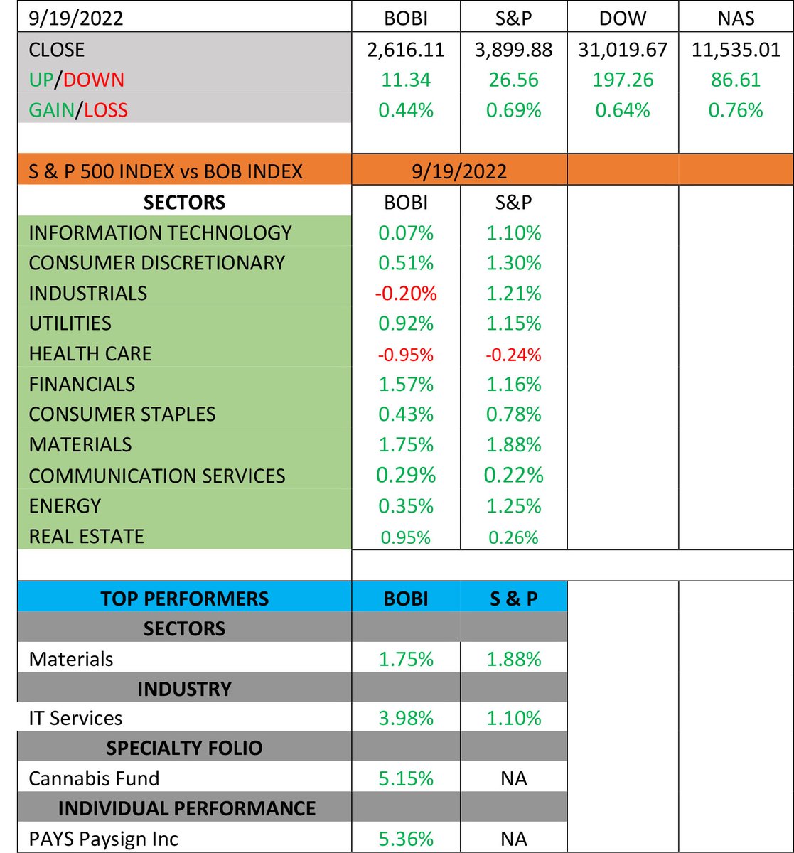 bookofbrikk's tweet photo. #BOBI gains 0.44% on Monday as all indexes close higher…#S&P picks up 0.69%...#DOW adds 0.64%...#NAS rises 0.76%... $PAYS is best performer on the #BOBI up 5.36%... $ADMP leads the #BOBINDEX Composite up 5.71% https://t.co/aCd4sjmbbU