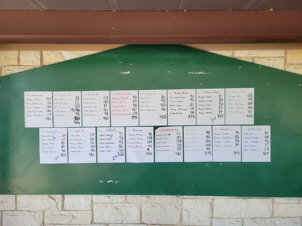 GodawgnationC's tweet photo. The JV dawg golf team played their first tournament of the year today at Mill Creek in Salado. 

They were lead by Blaine Butler (86) and Cooper Ferrel (90). 

Way to go Dawgs! #dawggolf https://t.co/IPLcub2Jqe