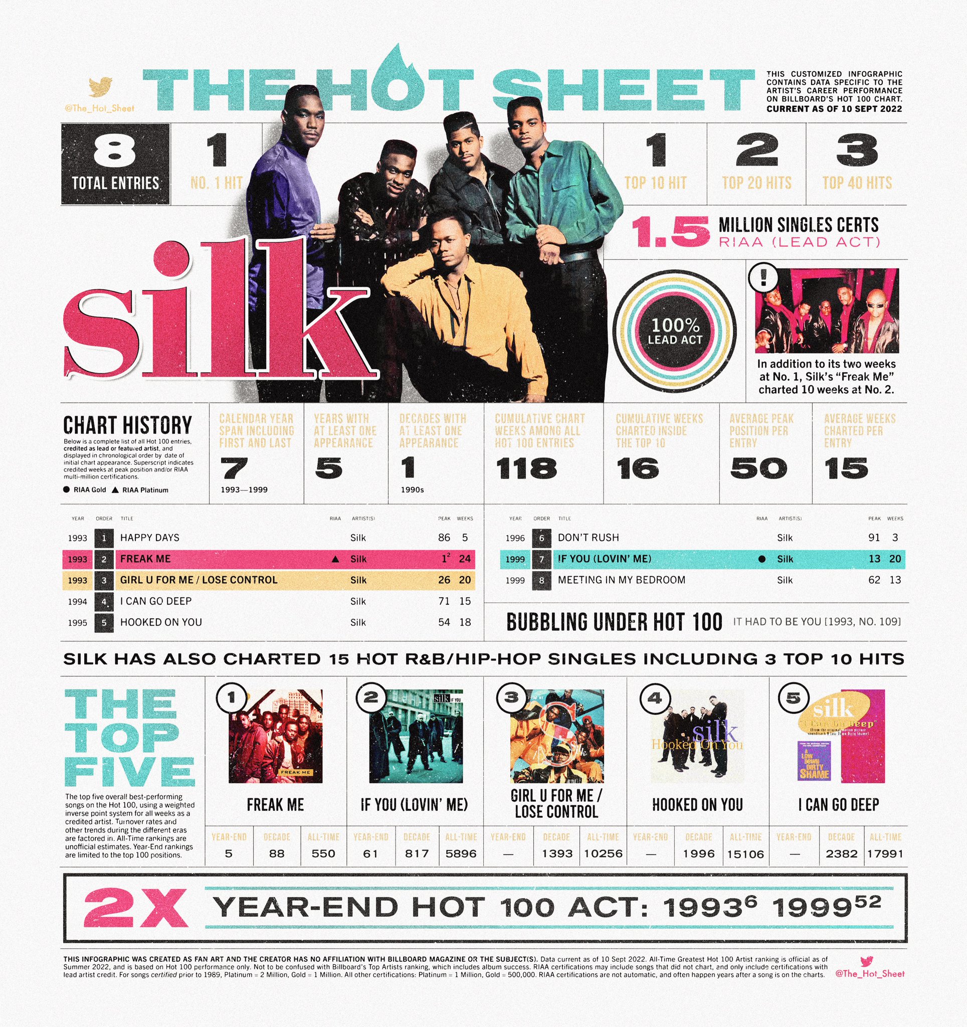 THE HOT SHEET on Twitter "The Hot Sheet SILK Billboard Hot 100