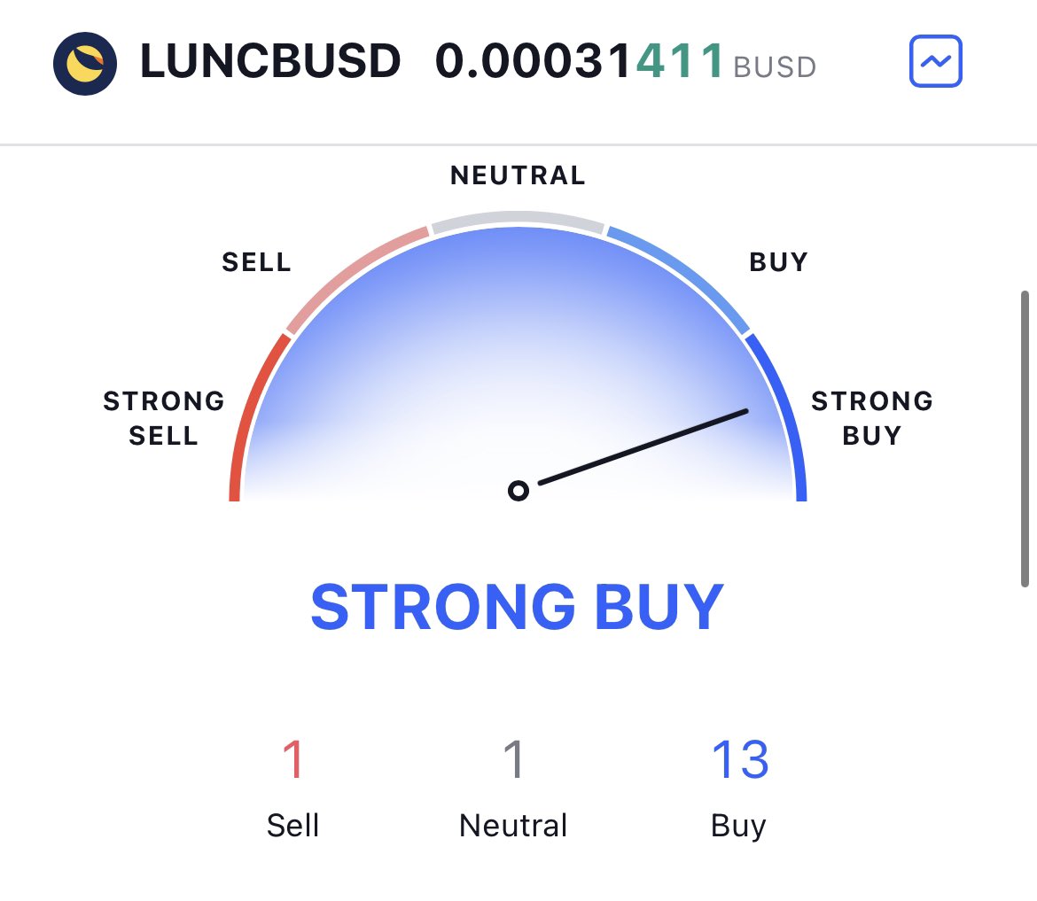 LunaClassicHQ's tweet photo. JUST NOW : STRONG BUY $LUNC 

FOMO active. HOLD #LUNACLASSIC 

#LUNC #LunaClasssicHQ #LUNACLASSIC 

🌕🌕🌕🌕🌕🌕🌕🌕🌕🌕🌕🌕🌕🌕🌕🌕 https://t.co/NNelcppWJP