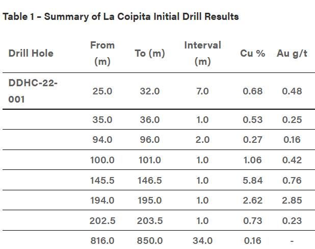 Results from the first hole drilled by AbraSilver at their La Coipita copper project in San Juan province. The results show copper mineralisation starting very close to surface, at 25m